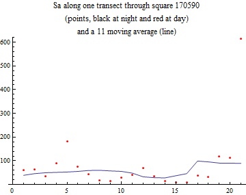 Graphics:Sa along one transect through square 170590 (points, black at night and red at day) and a 11 moving average (line)